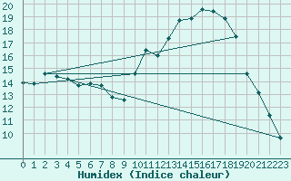 Courbe de l'humidex pour Bergerac (24)