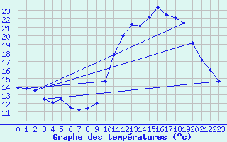 Courbe de tempratures pour Dax (40)