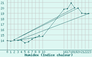 Courbe de l'humidex pour Elsenborn (Be)