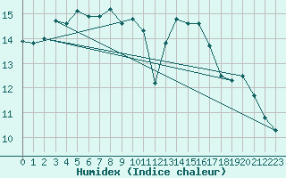 Courbe de l'humidex pour Six-Fours (83)