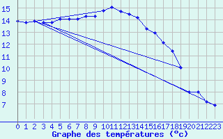 Courbe de tempratures pour Le Havre - Octeville (76)