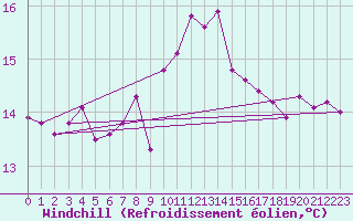 Courbe du refroidissement olien pour Isle Of Portland