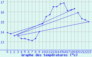 Courbe de tempratures pour Ouessant (29)