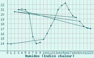 Courbe de l'humidex pour Potes / Torre del Infantado (Esp)