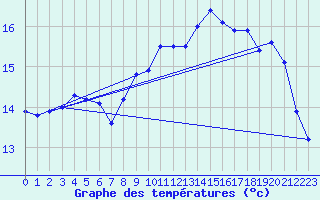 Courbe de tempratures pour Gurteen