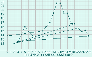 Courbe de l'humidex pour Treize-Vents (85)