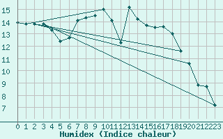 Courbe de l'humidex pour Luedenscheid