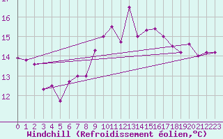 Courbe du refroidissement olien pour Goettingen