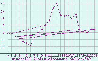 Courbe du refroidissement olien pour Cap Corse (2B)