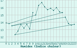 Courbe de l'humidex pour Ile du Levant (83)