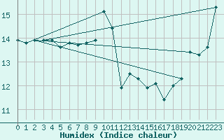 Courbe de l'humidex pour Cap Corse (2B)