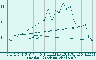 Courbe de l'humidex pour Valencia de Alcantara