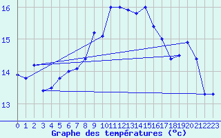 Courbe de tempratures pour Ile du Levant (83)