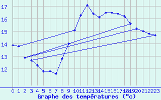 Courbe de tempratures pour Pomrols (34)