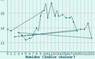 Courbe de l'humidex pour Scilly - Saint Mary's (UK)