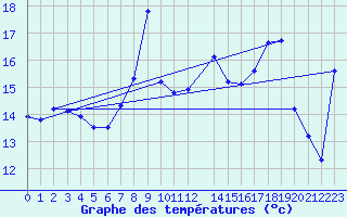 Courbe de tempratures pour Cap de la Hague (50)