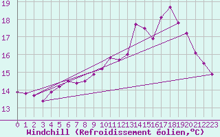 Courbe du refroidissement olien pour Biscarrosse (40)