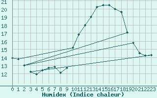 Courbe de l'humidex pour Nmes - Garons (30)