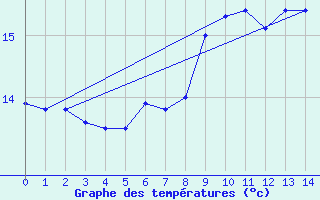 Courbe de tempratures pour Metten