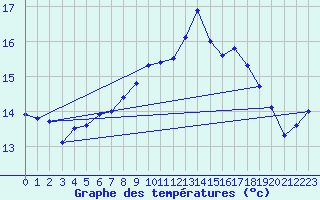 Courbe de tempratures pour Leibnitz