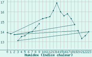 Courbe de l'humidex pour Leibnitz