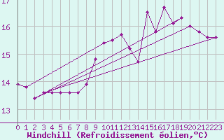 Courbe du refroidissement olien pour Brignogan (29)