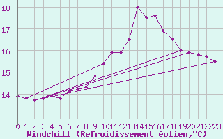 Courbe du refroidissement olien pour Aigle (Sw)