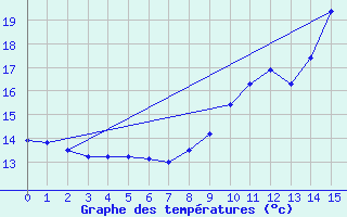 Courbe de tempratures pour Arbent (01)