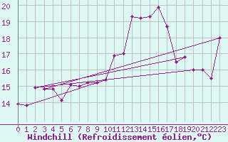 Courbe du refroidissement olien pour Marignane (13)