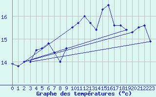 Courbe de tempratures pour Thyboroen