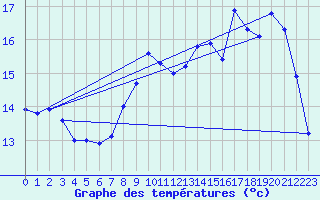 Courbe de tempratures pour Ploudalmezeau (29)