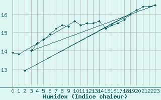 Courbe de l'humidex pour Stockholm Tullinge