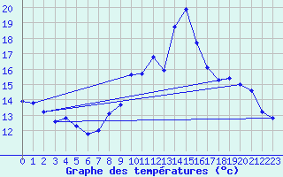 Courbe de tempratures pour Eygliers (05)