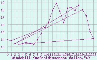 Courbe du refroidissement olien pour Saint-Philbert-sur-Risle (Le Rossignol) (27)