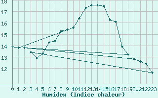 Courbe de l'humidex pour Mallersdorf-Pfaffenb