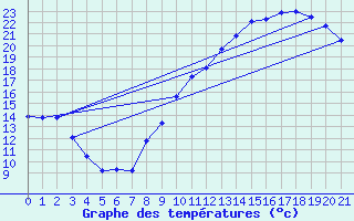 Courbe de tempratures pour Mnigoute (79)