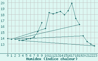Courbe de l'humidex pour Viseu