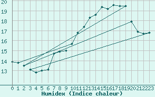 Courbe de l'humidex pour De Bilt (PB)