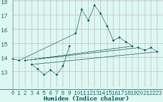 Courbe de l'humidex pour Alistro (2B)