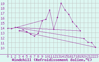 Courbe du refroidissement olien pour Meppen