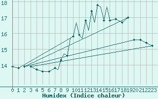 Courbe de l'humidex pour Casement Aerodrome