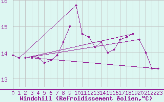 Courbe du refroidissement olien pour Gijon