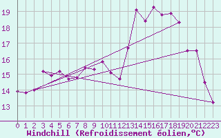 Courbe du refroidissement olien pour Strasbourg (67)