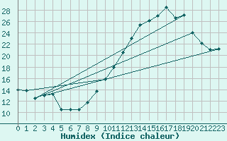 Courbe de l'humidex pour Lons-le-Saunier (39)