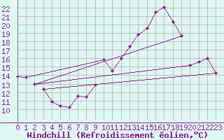 Courbe du refroidissement olien pour Plussin (42)