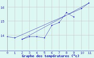 Courbe de tempratures pour Berne Liebefeld (Sw)