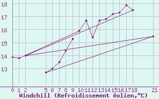 Courbe du refroidissement olien pour Gand (Be)
