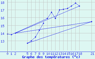 Courbe de tempratures pour Gand (Be)