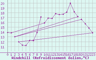Courbe du refroidissement olien pour Cavalaire-sur-Mer (83)