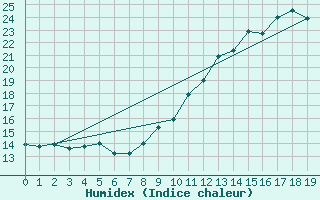 Courbe de l'humidex pour Clarac (31)